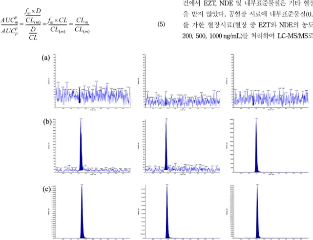 Fig. 2 − HPLC/MS/MS chromatograms of samples from (A) double blank rat plasma, (B) rat plasma containing 0.5 ng/mL (LLOQ) of enzalutamide and N-desmethyl enzalutamide, and 0.5 µg/mL of bicalutamide and (C) rat plasma sample obtained at 10 hours after oral 