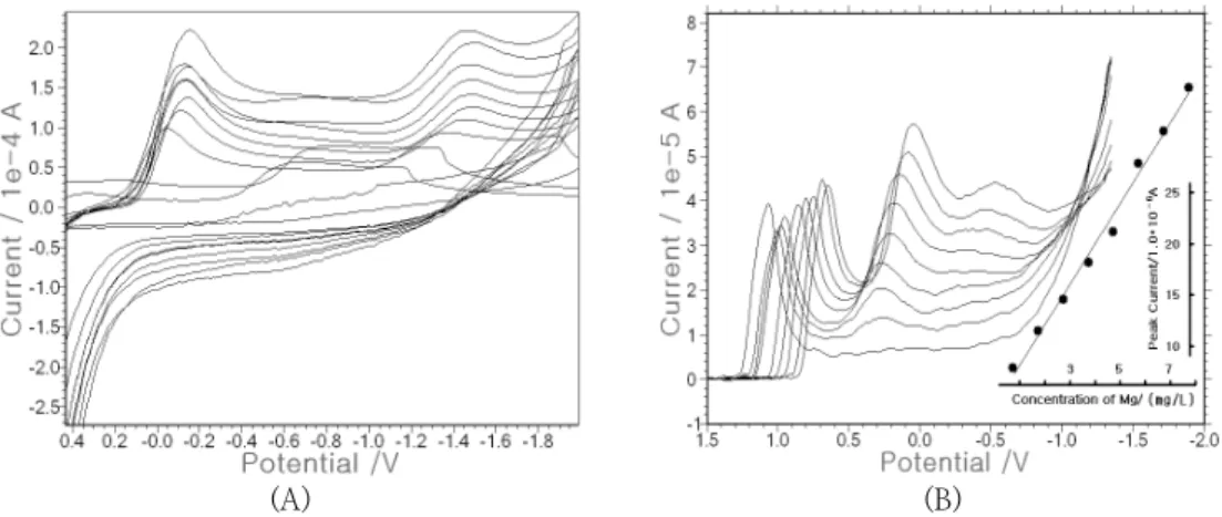 Fig.  2.  SW  optimization.  (A):  0.025~0.2  V  amplitude  variation.  (B):  5~50  Hz  SW  frequency  variation