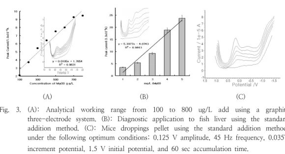 Fig.  3.  (A):  Analytical  working  range  from  100  to  800  ug/L  add  using  a  graphite  three-electrode  system
