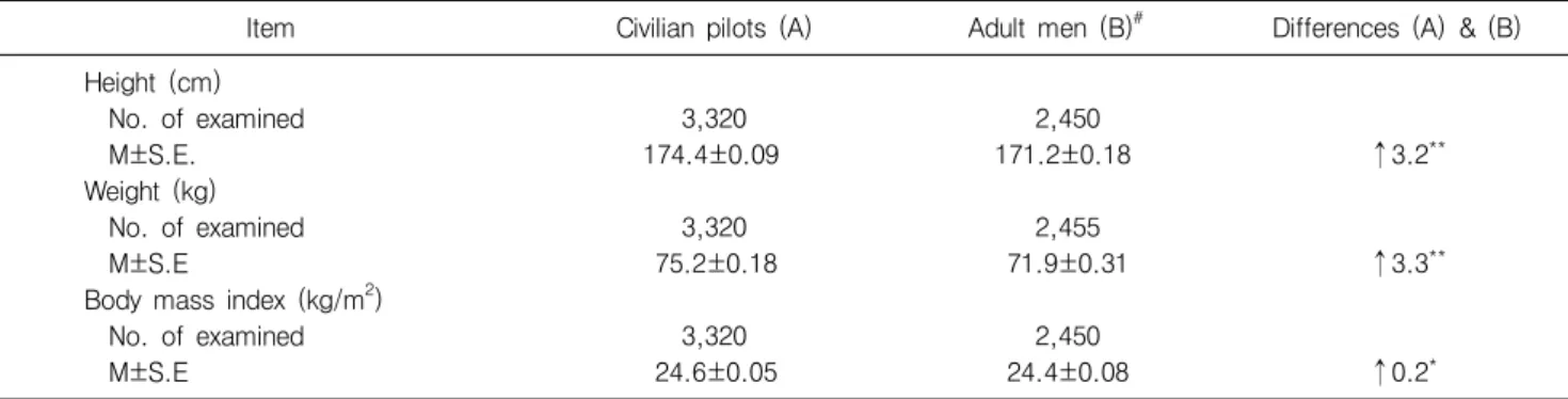 Table  2.  Distribution  rate  of  the  grading  using  appropriate  BMI  cutoffs  among  Korean  aviators  and  adult  men