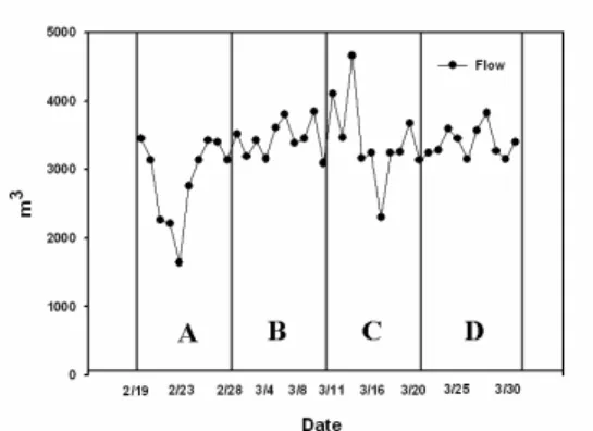 Fig.  2.  Variation  of  Influent  in  each  Mode