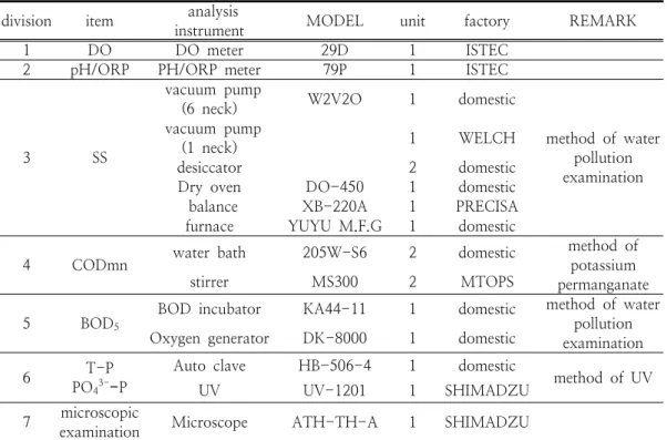 Table  4.  Quality  of  raw  sewage  [mg/L]