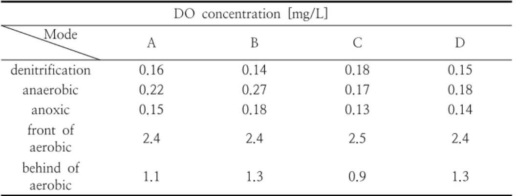 Table  5.  Changer  of  DO  concentration  in  each  Mode
