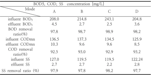 Fig.  3.  Changer  of  T-N  concentration  in  each  Mode 여액  및  여과기  역세수  등)의  영향과  실험기간  중  탈질조  내의  NO 3 — N는  일정하게  0.5  ㎎/L  이 하의  농도로  분석되어  반송슬러지내의  과다한  NO X -N이  탈질조로  유입되지는  않은  것으로  생 각되어  탈질에  소모하고자하는  하수  분할유입에 따른  질소의  형태변화는  뚜렷하게  관찰되지  않은 것