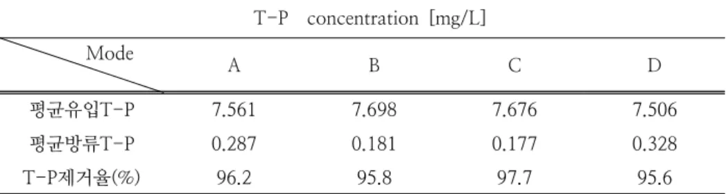 Fig.  4.  Variation  of  PO 4 3- -P  concentration  in  each  Mode. DateT-P concentration(mg/L)020406080100 Mean of inffluent T-PMean of Effluent T-P Total phosphous removal(%)