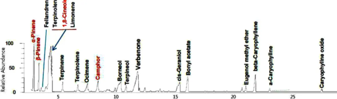 Fig. 2 − The REO resulted in the inhibition of C. albicans growth as determined by in-vitro susceptibility test