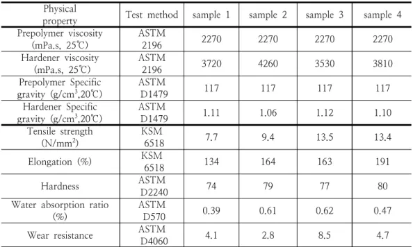 Table  3.  Physical  properties(viscosity,  specific  gravity)  and  mechanical  properties(tensile  strength,  elongation,  water  absorption,  wear  resistance)  of  paint  sample