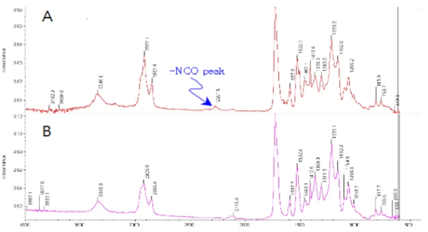 Fig.  2.  FT-IR  analysis  of  samples  (A:  sample  painted  by  manual,  B: 