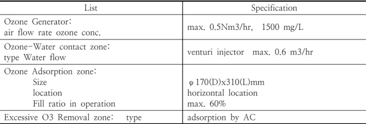 Fig.  3.  Flow  rate  according  to  the  pressure  loss  of  the  injector.