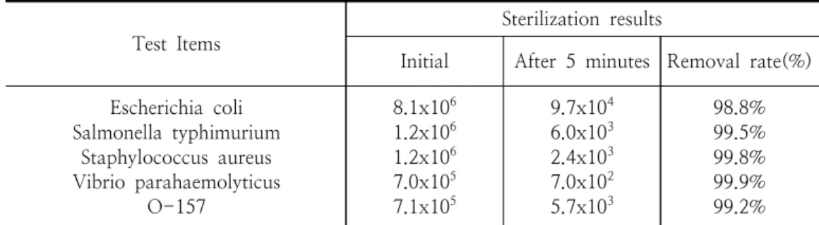 Table  2.  Microbial  disinfection  performance