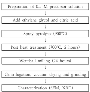 Table  2.  Procedure  for  synthesis  and                    characterization  for  ITO