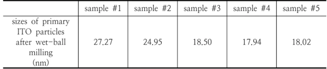 Fig.  6.  XRD  patterns  for  sample  #1,  #2,  #3, 