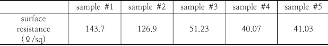 Table  4.  Surface  resistances  for  sample  #1,  #2,  #3,  #4,  and  #5