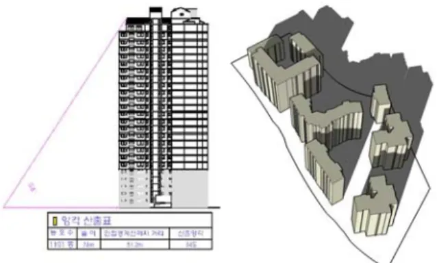 Fig.  3    일조권간섭방지,  세대내  일조확보율. 그리고  장래에  발생하게  될  인접대지의  변화를  고려하여  평가범위를  인접대지까지  평가하는  ‘채 광율’에  비해  ‘세대내  일조확보율’은  인접대지의  영향은  고려되지  않고,  해당  대지  경계선  내의  세대내  일조분석을  통해서만  평가가  이루어지고  있다