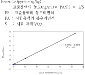 Fig.  1.  Standard  curve  of  benzo(α)pyrene  by  HPLC.