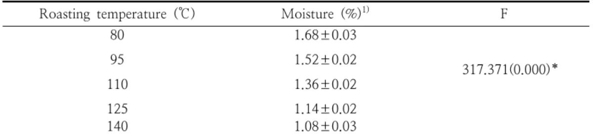 Table  1.  The  changes  of  moisture  content  in  herbal  tea  affected  by  roasting  temperature