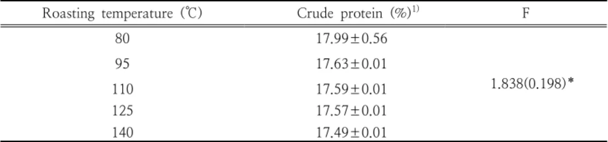 Table  4.  The  changes  of  crude  protein  content  in  herbal  tea  affected  by  roasting  temperature Roasting  temperature  (℃)         Crude  protein  (%) 1) F