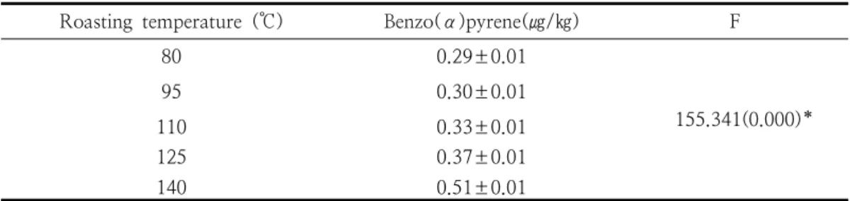 Table  6.  The  changes  of  Benzo(α)pyrene  content  in  herbal  tea  affected  by  roasting  temperature3.6
