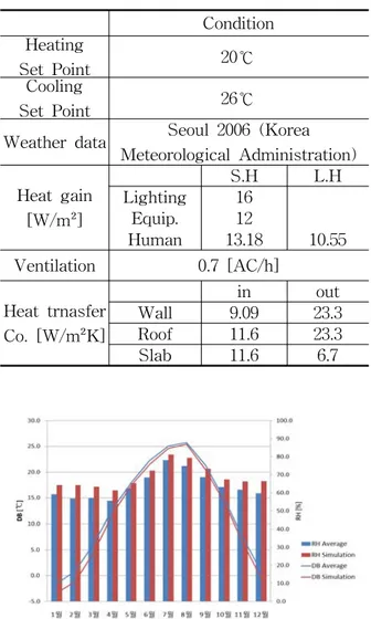 Fig.  2  The  comparison  of  simulation  weather  data  to  average  of  the  past  20  years 