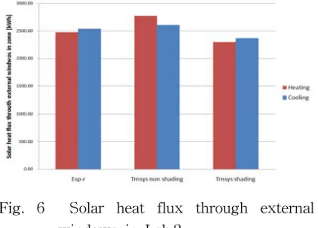 Fig.  6    Solar  heat  flux  through  external  windows  in  Lab.2  Fig.  6은  Lab.2의  외부  창을  통해  실내로  유입 된  냉․난방기간의  일사  유입량을  비교한  결과이 다