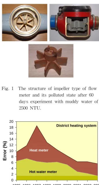 Fig.  2    Annual  rates  of  disorder  of  heat  meter                 and  hot  water  flowmeter.