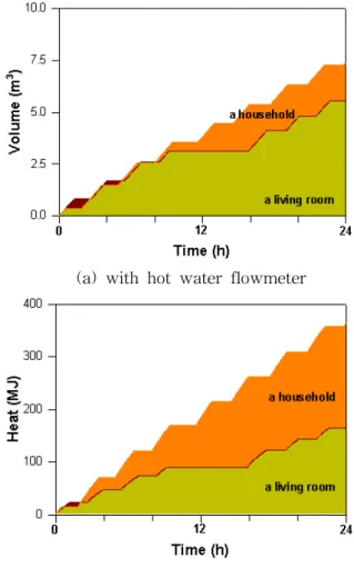 Fig.  6    Variation  of  measured  heat  and  volumetric                    flow  rate  for  different  heating  area.