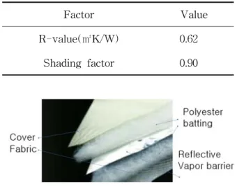 Fig.  2  Layers  of  insulated  shades