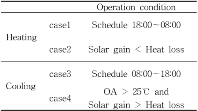 Table  6  Heating  and  Cooling  loads  of  an  energy  saving  apartment