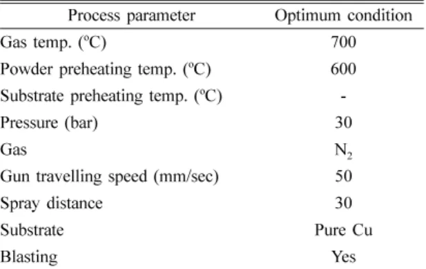 Table 1. Manufacturing process parameters of cold spraying used in this study.