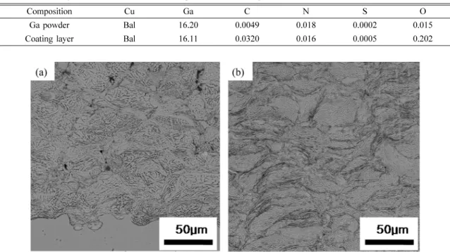 Table 2. ICP analysis results for Cu-15 at.%Ga powder and coating material [unit : wt.%]