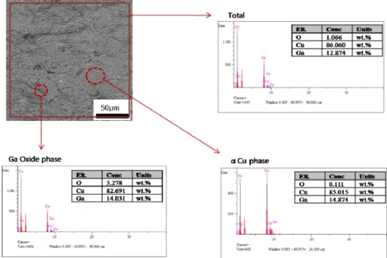 Fig. 5. EDS analysis results of cold sprayed Cu-Ga coating layer.