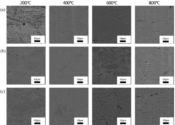 Fig. 8. Microstructural evolution of Cu-15 at.%Ga coating material with annealing temperature; at three different envi- envi-ronments of (a) 5%H 2 +Ar gas, (b) Ar gas, and (c) vacuum.