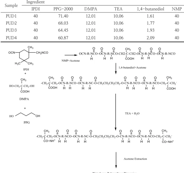 Table  1.  Recipe  for  the  preparation  of  polyurethane  dispersion(weight  in  g)