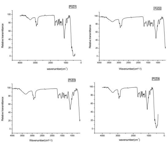 Fig.  2.  FT-IR  spectra  of  waterborne  polyurethane  dispersion.