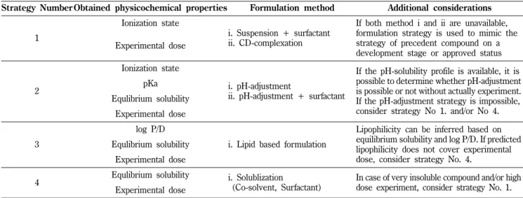 Table I − Preclinical formulation strategies according to known physicochemical properties