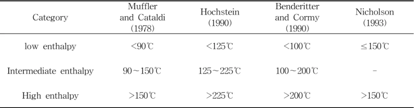 Fig.  3    Power  range  and  characteristic  reservoir  temperatures  for  generation  of  electric  power