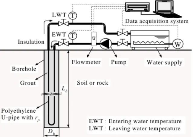 Fig. 1  Schematic  of  an  in-situ  thermal  response  test  apparatus.