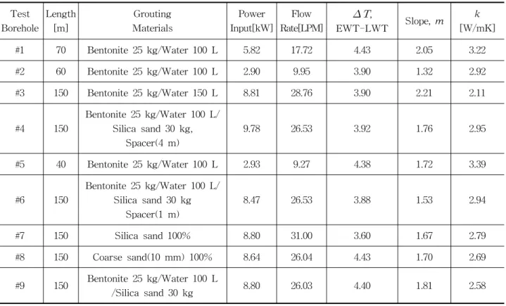 Table  2    Test  conditions  and  results.