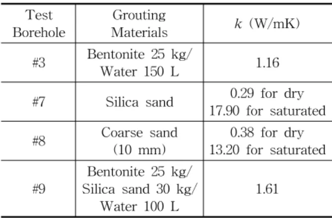 Table  3  Thermal  conductivity  of  grouting                            materials. 설치  하였으며,  3.22,  2.92,  3.39  W/mK의  유효  열전도도  값을  보였다