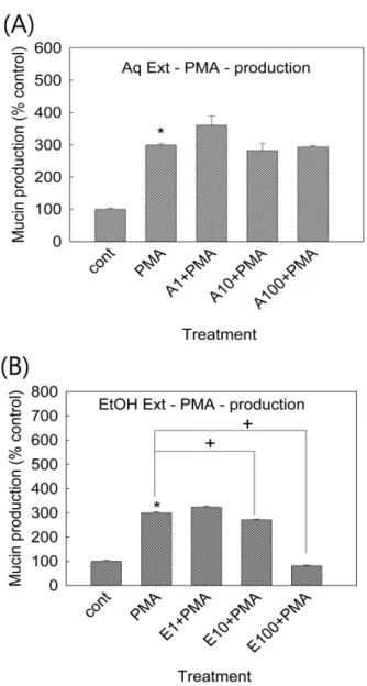 Fig. 4 에서 볼 수 있는 것처럼, 투실라고논, DQME는 PMA처 리로 증가된 MUC5AC 유전자 발현을 최고 농도에서 억제하는 경향을 보여주었다(Fig