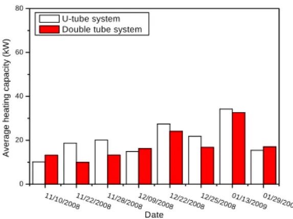 Fig.  5은  U-tube  시스템의  U-tube  지중  열 교환기의  지표면으로부터  125  m  지점과  150  m  11/10 /2008 11/22 /2008 11/28 /2008 12/09 /2008 12/22 /2008 12/25 /2008 01/13 /2009 01/29 /2009020406080Average heating capacity (kW)Date U-tube system Double tube system