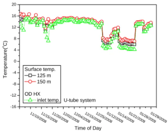 Fig.  5  Surface  temperature  of  U-tube  GLHX  and  inlet  temperature  of  ODHX.