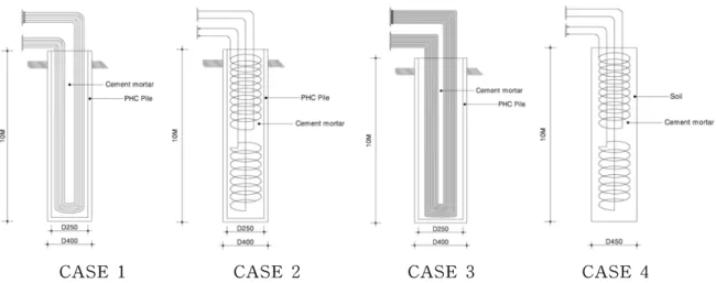 Table  1  Specifications  of  Testing  Piles 이중  지열원  열펌프를  이용한  냉난방시스템(이하 “지열  냉난방시스템”)은  열원이  안정적이고,  투자대비  에너지  이용효율이  높으며,  유지관리비가 저렴하여  그린홈  100만호  보급정책의  실현을  위하여  가장  중요한  대상으로  부각되고  있다