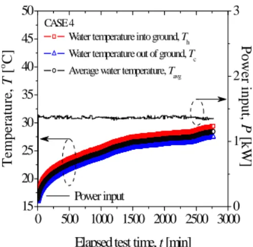 Fig. 2  Temperature  Variations  with  Elapsed  Test  Time  for  CASE1 