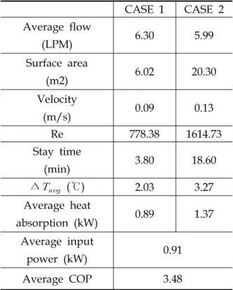 Table  3.  Data  Analysis  of  Field  Test