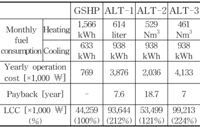 Table 4 Total  present  value  of  LCC  for  each  system.