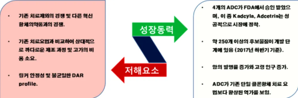 Fig. 3 − Market drivers and restraints of ADCs.