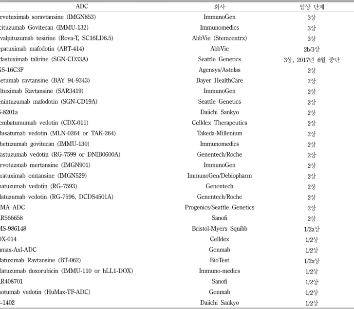 Table III − ADCs in clinical development in middle to late stage (Phase I/II, II or III) 