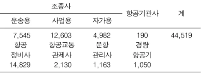 Table  1. State  of  issuance  for  certification  of  airman  조종사 항공기관사 계 운송용 사업용 자가용 7,545 12,603 4,982 190 44,519 항공 정비사 항공교통 관제사 운항 관리사 경량 항공기 14,829 2,130 1,163 1,050 한국항공진흥협회,  포켓항공현황,  2016