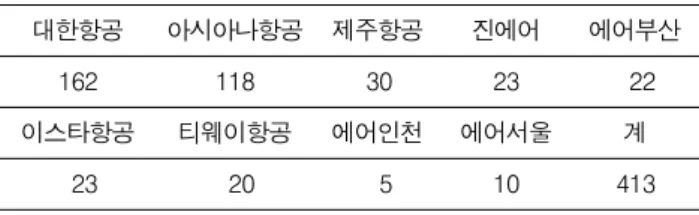 Table 2. Present status of securing flight dispatcher of demstic/ 